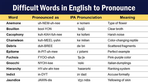 how to pronounce english word|Pronunciation .